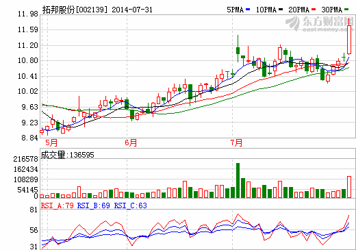 拓邦股份：凈利同比增近4成 下半年沖擊股權(quán)激勵(lì)目標(biāo)