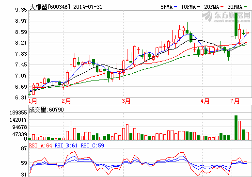 大橡塑：2014年1-6月經(jīng)營(yíng)業(yè)績(jī)將巨虧7800萬(wàn)元