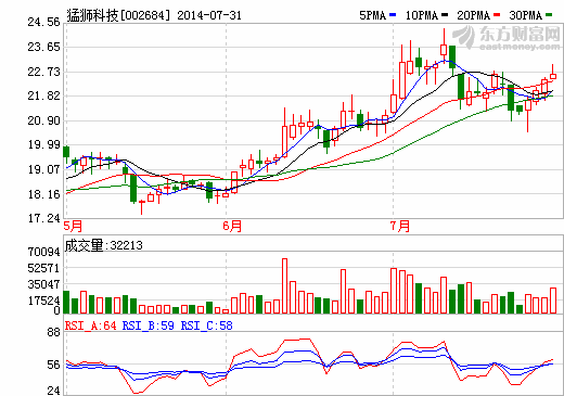 猛獅科技上半年凈利翻番 實(shí)現(xiàn)營(yíng)業(yè)收入2.47億元