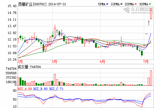 西藏礦業(yè)中報(bào)凈利虧損1708萬(wàn)元 鋰鹽產(chǎn)品銷路不暢