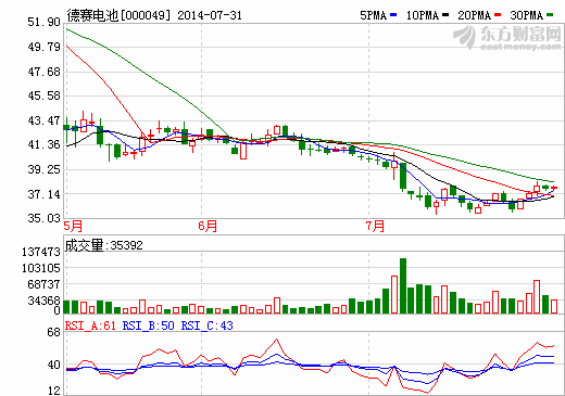 德賽電池子公司增資中研電控 進(jìn)軍汽車動(dòng)力控制系統(tǒng)