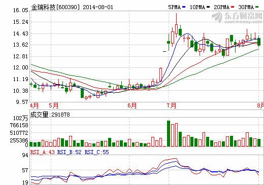 金瑞科技上半年虧損1288萬 3萬噸電解錳項(xiàng)目投產(chǎn)