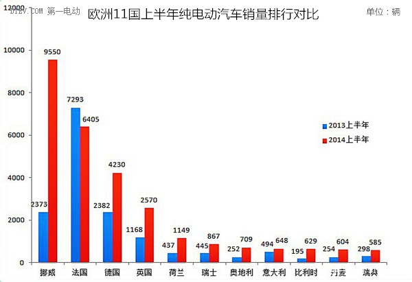 歐洲上半年純電動車銷量近3萬輛 暴增77%