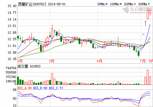 西藏礦業(yè)5億圈鉻鐵礦 12億募投4項(xiàng)目三年難產(chǎn)