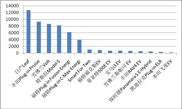 今年上半年北美市場新能源車銷量