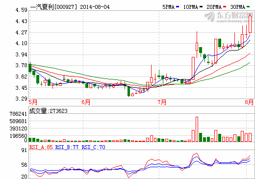 一汽夏利業(yè)績巨減10140% 長城汽車增收不增利