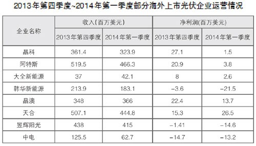 光伏行業(yè)逐步回暖 市場(chǎng)供需平衡仍十分脆弱