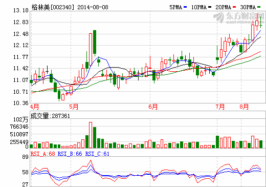 格林美中報(bào)凈利潤破億元 同比去年增四成