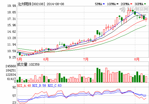 滄州明珠隔膜技改產(chǎn)線已部分投產(chǎn) 均價6元/平米