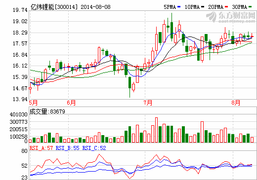 億緯鋰能擬通過多渠道解決整車生產(chǎn)資質(zhì)問題