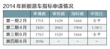 北京本期新能源車申請者增2成 普通小車減11萬人