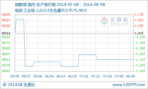 碳酸鋰行情全線走穩(wěn) 后市預(yù)期長期依然樂觀