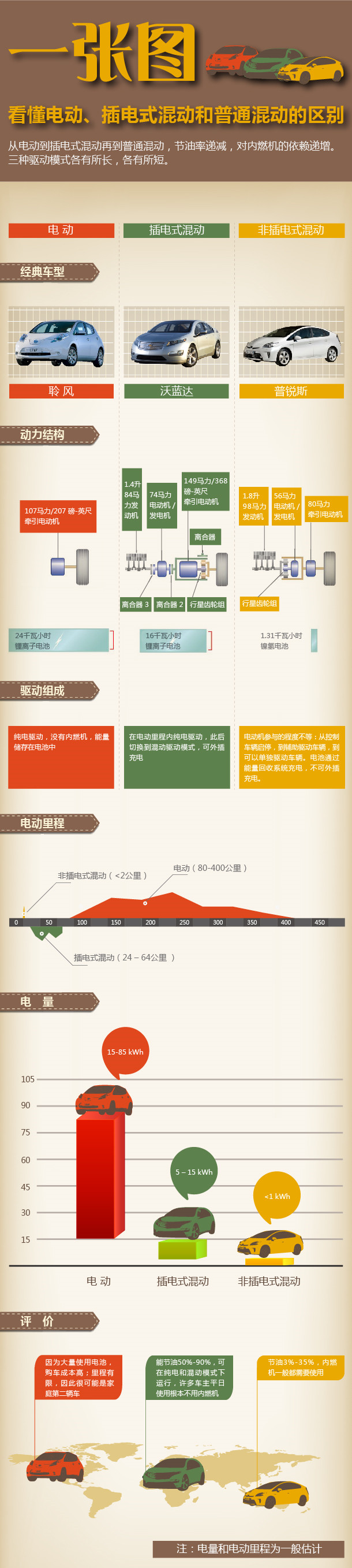 一張圖看懂電動、插電式混動和普通混動的區(qū)別