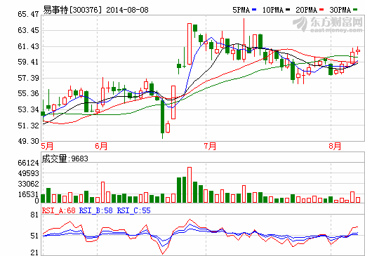 易事特4800萬收購沭陽光伏 5000萬試水汽車充電樁