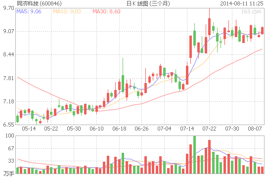 同濟(jì)科技上半年凈利增2成 涉足燃料電池材料研發(fā)