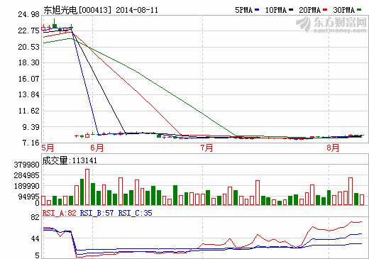 東旭光電：聯(lián)手北京理工大學(xué)開(kāi)展石墨烯產(chǎn)品研究