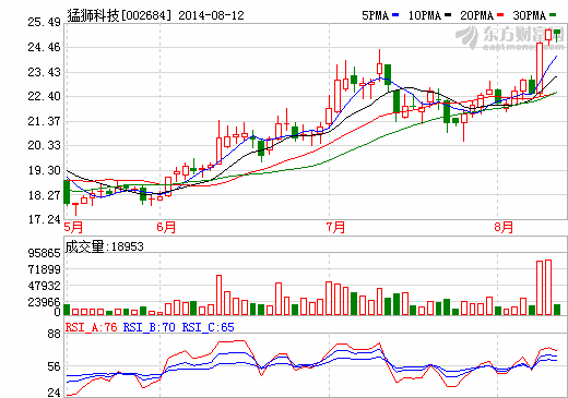 猛獅科技2014年上半年業(yè)績大增 同比增長58.84%