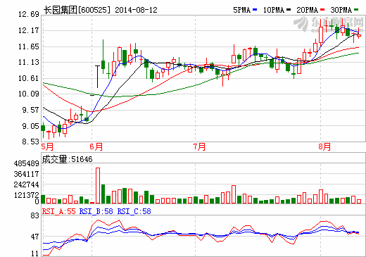 長(zhǎng)園集團(tuán)半年度凈利增28.04% 多項(xiàng)收購(gòu)延伸公司業(yè)務(wù)