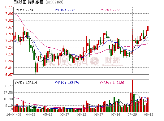 深圳惠程：否認(rèn)進入鋰電池充電樁業(yè)務(wù)