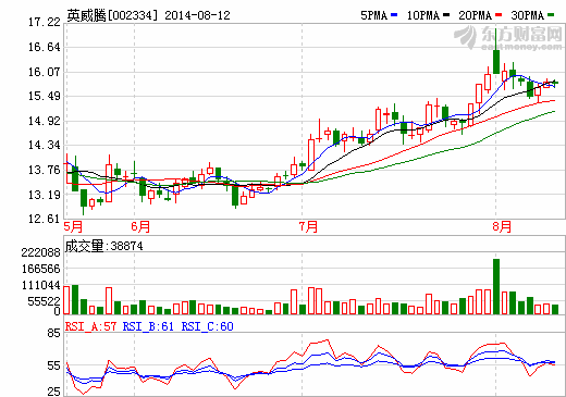 英威騰攜手欣旺達進入電動汽車領域 業(yè)績增四成