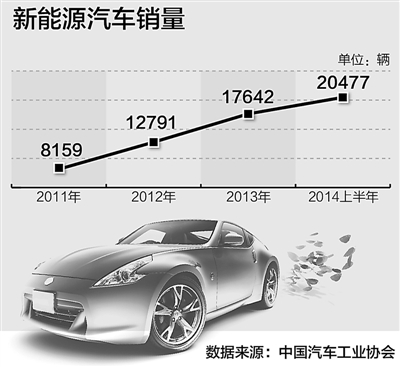 政策利好 同比銷量或翻番 新能源車春天來(lái)了