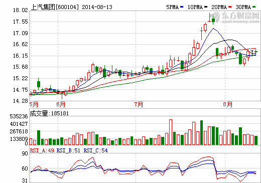 上汽集團(tuán)2014年中報(bào)凈利135.7億 增長18%