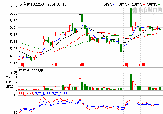 大東南：遭控股股東減持900萬(wàn)股 均價(jià)為5.88元