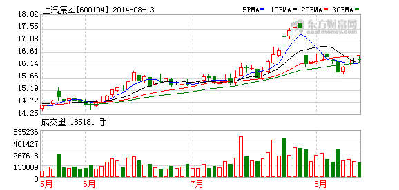 上汽集團人事調(diào)整隱現(xiàn)戰(zhàn)略轉(zhuǎn)型 海外瞄準(zhǔn)新興市場