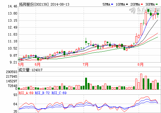 拓邦股份：納米磷酸鐵鋰電池未用于轎車(chē)