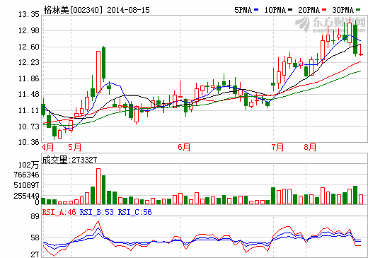 格林美股價走勢圖