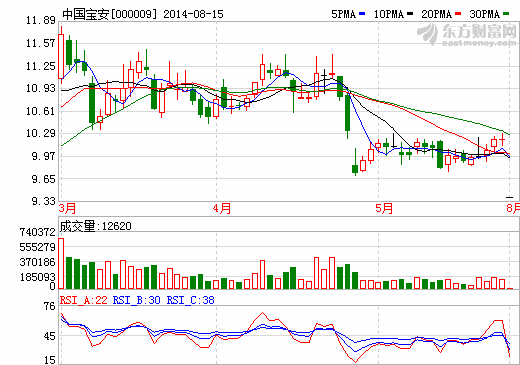 中國寶安擬7億購貝瑞特32%股權(quán) 強化鋰電材料業(yè)務(wù)