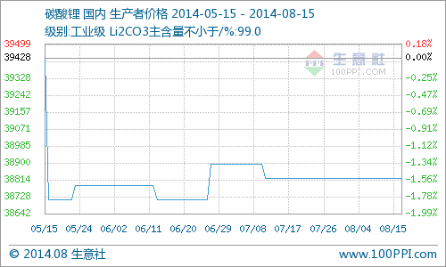 近期碳酸鋰行情繼續(xù)走穩(wěn) 價(jià)格在38821元/噸