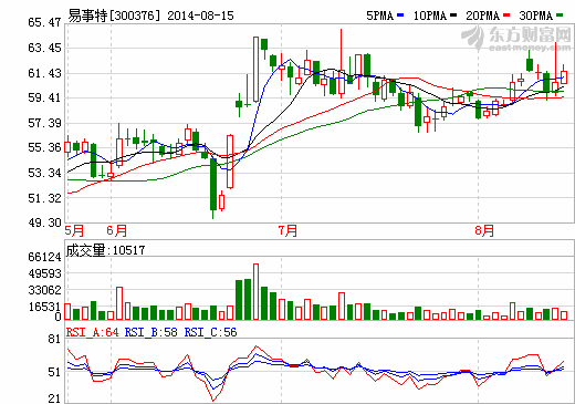 易事特實際控制人何思模提議中報10轉(zhuǎn)增10股