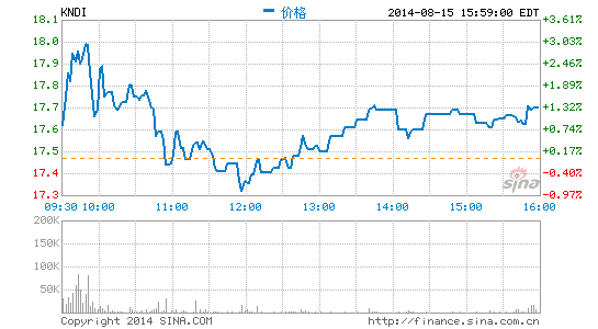 康迪車業(yè)二季度營收同比增長171% 銷售電動車4114輛