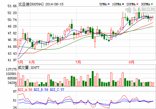 銷售旺季到來 比亞迪正在申報新能源車免購置稅 