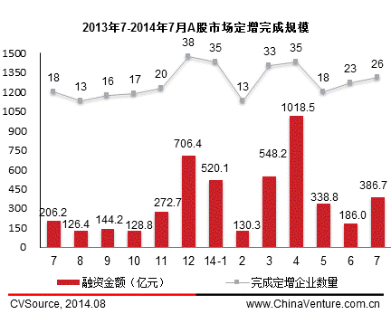 7月定增市場大幅增長 26家完成386.7億元