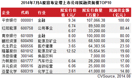 7月定增市場大幅增長 26家完成386.7億元