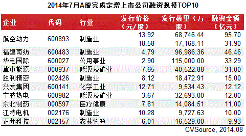 7月定增市場大幅增長 26家完成386.7億元