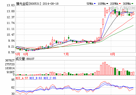 豫光金鉛：收到國家財(cái)政增值稅退稅款762.86萬元