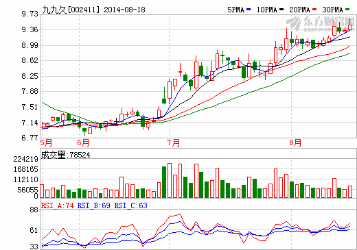 九九久：3500萬設立合資公司 加碼鋰電池新能源產業(yè)