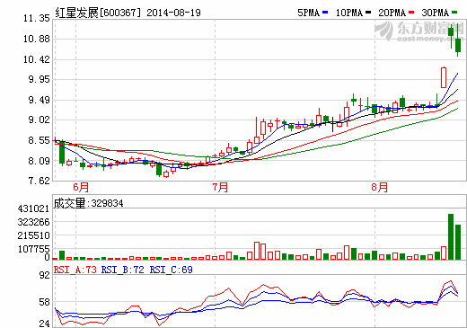 “高精尖”轉(zhuǎn)型見效 紅星發(fā)展半年收窄虧損