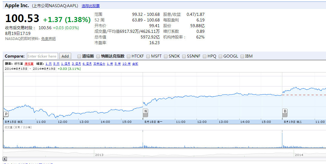 蘋果股價創(chuàng)歷史新高 市值突破6000億美元 居全球第一