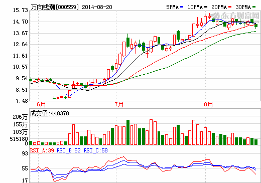 萬(wàn)向錢(qián)潮：戴新興產(chǎn)業(yè)光環(huán) 八個(gè)月狂漲180%