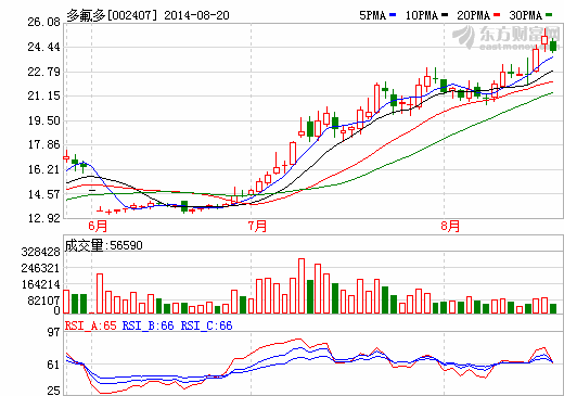 多氟多：2014年上半年凈利潤(rùn)同比增長(zhǎng)16.77%