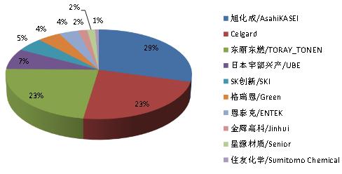 2013年全球鋰電池隔膜市場份額（按出貨量）