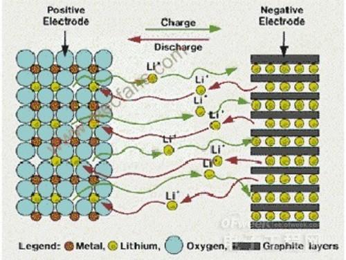 鋰電池前世今生：能否迎得石墨烯未來?