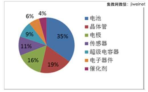 圖2.全球?qū)＠麘?yīng)用分布