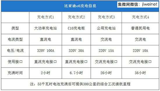 圖3.比亞迪的磷酸鐵鋰電池電動(dòng)車技術(shù)參數(shù)