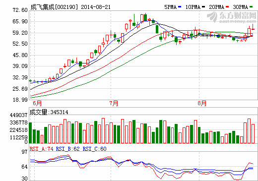 成飛集成：鋰電池等收入10887.98萬元 同增29.35%