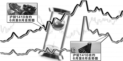 鋅鉛“逆襲”走勢(shì)搶眼 有色金屬期市淡季不淡